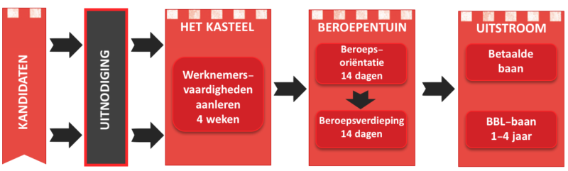 Traject de Beroepentuin